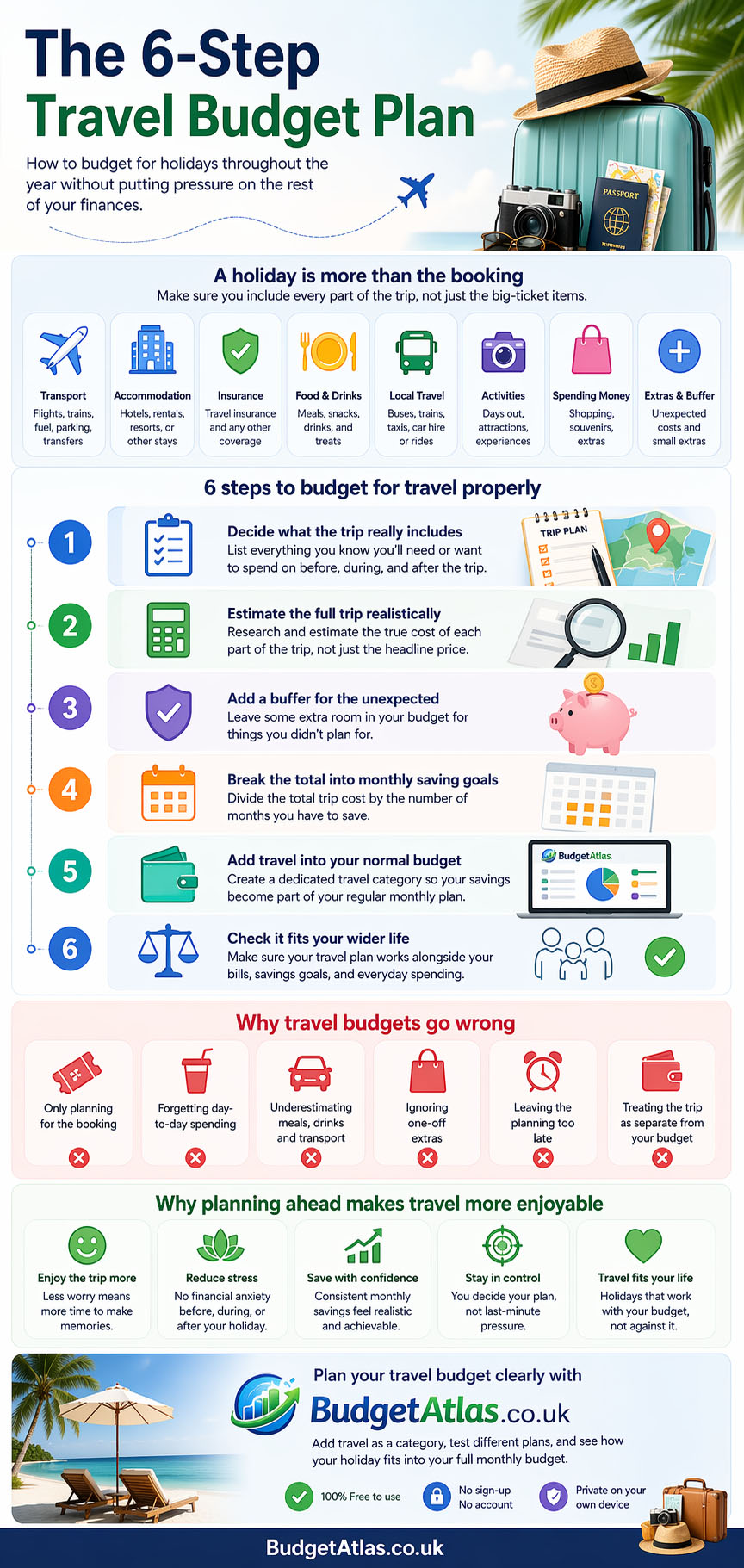 Six-step travel budget plan